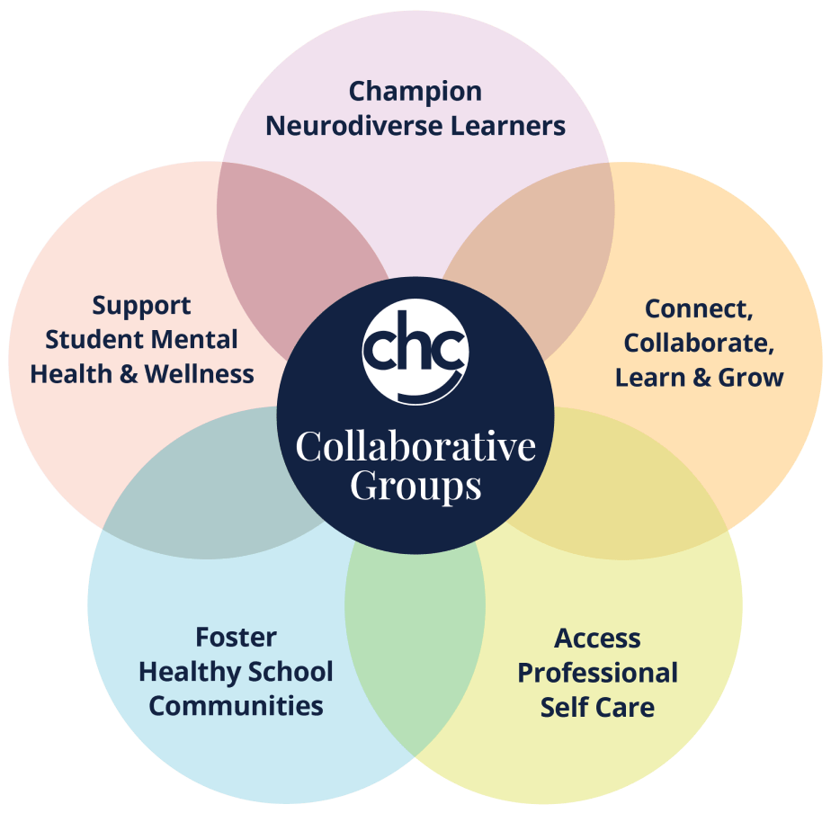 Flower graphic with text: CHC Collaborative Groups. Connect, collaborate, learn and grow. Champion neurodiverse learners. Foster healthy school communities. Support student mental health and wellness. Access Professional self care.